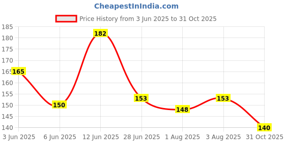 flipkart.com vkd Baby Tailor Waterproof Feeding Bibs for Babies and Toddlers Pink vkd Price History Graph from 3 Jun 2025 to 31 Oct 2025