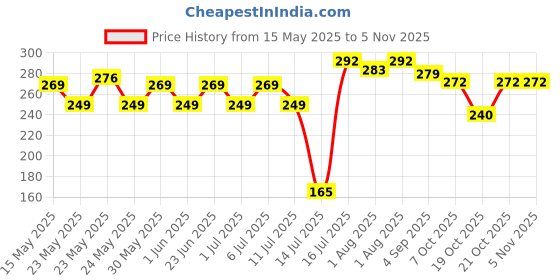 flipkart.com mylo Baby Talc Free Powder for Kids | Made Safe Australia Certified mylo Price History Graph from 15 May 2025 to 1 Nov 2025
