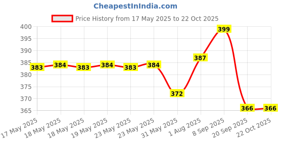 flipkart.com chicco Baby Talcum Powder 2x150g Each chicco Price History Graph from 17 May 2025 to 22 Oct 2025