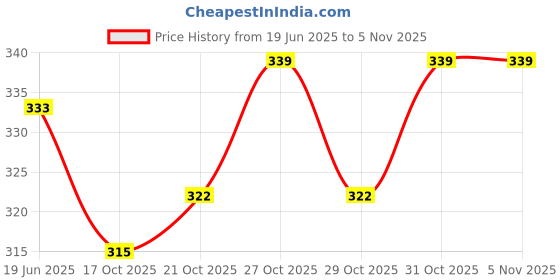 flipkart.com born babies Baby Tape Diaper Three Layer Leakage Protection High Absorb - New Born born babies Price History Graph from 19 Jun 2025 to 5 Nov 2025