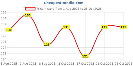 flipkart.com comfibumss Baby Teeth Soother-01 Feeder comfibumss Price History Graph from 1 Aug 2025 to 24 Oct 2025