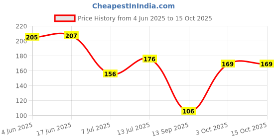flipkart.com heavix Baby Teether 3-6 Months Babies Teether and Feeder heavix Price History Graph from 4 Jun 2025 to 15 Oct 2025