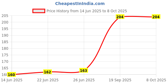 flipkart.com miniboss Baby Teether & Fruit Feeder for Toddlers 3-12 Months BPA-Free Silicone Pacifier Teether and Feeder miniboss Price History Graph from 14 Jun 2025 to 8 Oct 2025