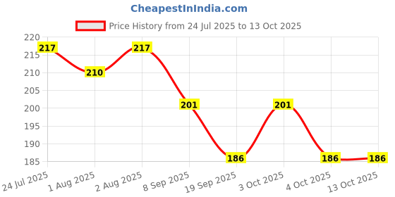 flipkart.com chicbunny BABY TEETHER & SPOON FEEDER & FEEDING BOTTLE Soother chicbunny Price History Graph from 24 Jul 2025 to 13 Oct 2025