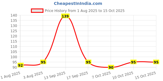 flipkart.com grace logistics baby teether feeder Teether and Feeder grace logistics Price History Graph from 1 Aug 2025 to 15 Oct 2025