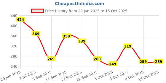 flipkart.com colgate Baby Teether for 0-12 months - 1pc Extra Soft Toothbrush colgate Price History Graph from 29 Jun 2025 to 15 Oct 2025