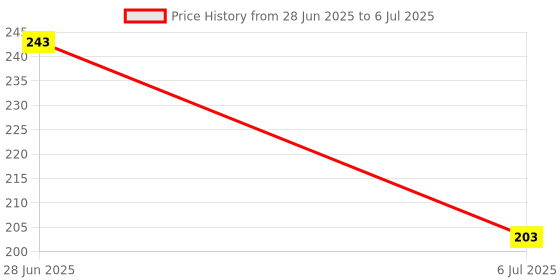 flipkart.com urban cube BABY TEETHER FOR NEW BORN BABIES & INFANTS (RETAL NIBBLER) Teether (Multicolor) Feeder urban cube Price History Graph from 28 Jun 2025 to 6 Jul 2025