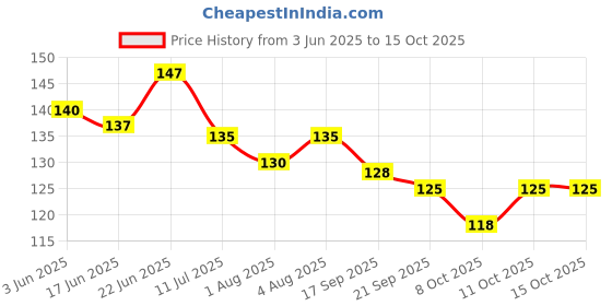 flipkart.com jantrex Baby Teether Fruit Silicone Soft & Comfortable Free Bpa Infant Bite Tooth Toys Teether jantrex Price History Graph from 3 Jun 2025 to 15 Oct 2025