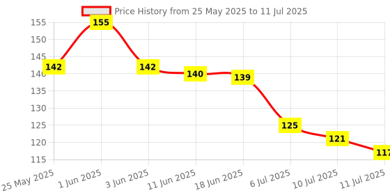 flipkart.com aditya creation Baby Teether made by pure neem Teether aditya creation Price History Graph from 25 May 2025 to 11 Jul 2025