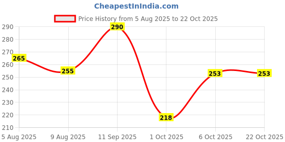 flipkart.com ntz Baby TEETHER Montessori Teething Toys for 3 to 18 Months Infant Teethers ntz Price History Graph from 5 Aug 2025 to 21 Oct 2025