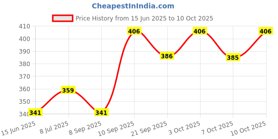flipkart.com luvlap Baby Teether Toys for Babies 3 Months+, Silicone Baby Teetheing Toy to Exercise Grasping & 3D Cognition, Massage Gums & Soothe Teething Teether luvlap Price History Graph from 15 Jun 2025 to 10 Oct 2025