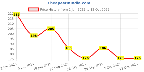 flipkart.com hinik Baby Teether Tube Ball Loopi Toy Sensory Teething Toys for Baby (Multicolor)- BPA free non toxic hinik Price History Graph from 1 Jun 2025 to 12 Oct 2025