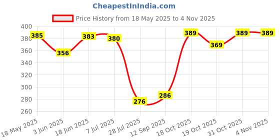 flipkart.com dakos Baby Teething Mitten, Baby Soother, Baby Chewing Toys, Baby Penguin Shaped Teether dakos Price History Graph from 18 May 2025 to 3 Nov 2025