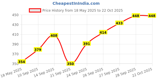 flipkart.com dakos Baby Teething Mitten, Baby Soother, Baby Chewing Toys, Baby Teether dakos Price History Graph from 18 May 2025 to 22 Oct 2025