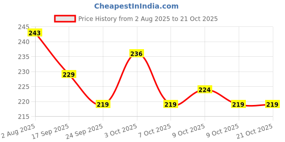 flipkart.com renesmee Baby Teething Toys for 0-6, 6-12 Months Teether renesmee Price History Graph from 2 Aug 2025 to 20 Oct 2025