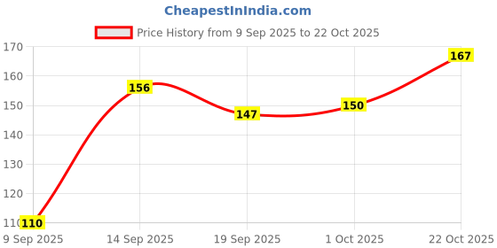 flipkart.com krishav Baby Teething Toys for Babies, Baby Toys, BPA Free Teether krishav Price History Graph from 9 Sep 2025 to 22 Oct 2025