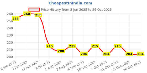 flipkart.com eshopy Baby Teething Toys For Newborn Infants Teether and Feeder eshopy Price History Graph from 2 Jun 2025 to 25 Oct 2025