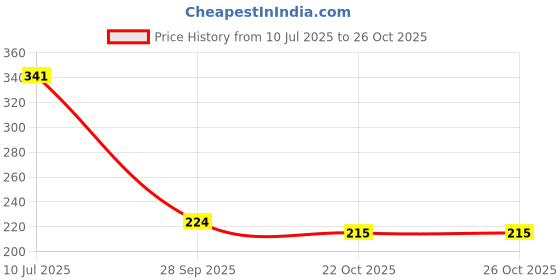 flipkart.com lemonzza Baby Teething Toys Silicone Teethers Bpa Free Silicone Rudder With Wooden Ring. Teether lemonzza Price History Graph from 10 Jul 2025 to 26 Oct 2025