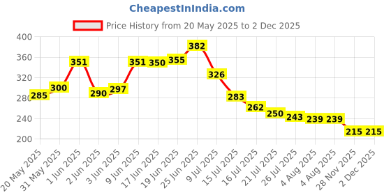 flipkart.com ntz Baby Teething Toys Silicone Teethers BPA Free Silicone Rudder with Wooden Teether ntz Price History Graph from 20 May 2025 to 1 Dec 2025