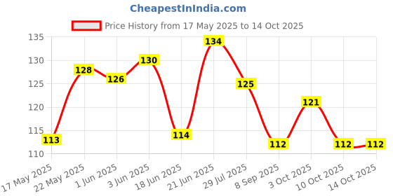 flipkart.com little warriors Baby Teething Toys Soft and Natural Bell Rattle Teether for Baby/Toddlers/Infants/Children BPA Free/Natural/Organic Teether little warriors Price History Graph from 17 May 2025 to 14 Oct 2025