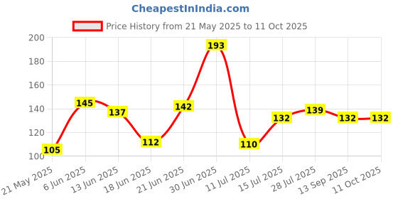 flipkart.com little warriors Baby Teething Toys Soft and Natural Fruit Shape Teether for Baby with Fruit Nibbler for Fruit Feeding -Combo of 2 Teether and Feeder little warriors Price History Graph from 21 May 2025 to 11 Oct 2025
