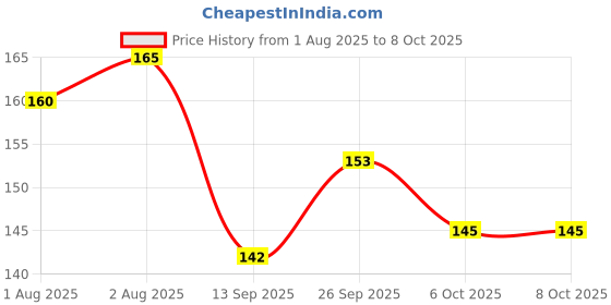 flipkart.com qblyn Baby Teething Toys,Fruit Shaped Silicone Baby Teethers,Infant Teethers Set Teether qblyn Price History Graph from 1 Aug 2025 to 8 Oct 2025