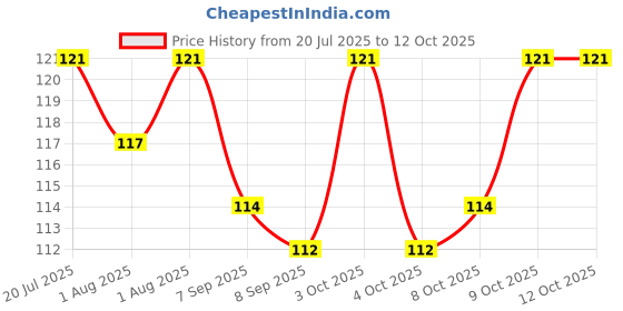 flipkart.com mopslik Baby Temperature Sensing Silicone Tip Fork - Pack Of 2 Red - Plastic mopslik Price History Graph from 20 Jul 2025 to 12 Oct 2025