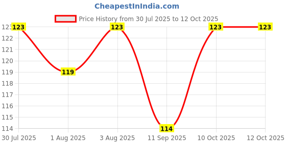 flipkart.com mopslik Baby Temperature Sensing Silicone Tip Spoon Fork - Pack Of 2 Yellow - Plastic mopslik Price History Graph from 30 Jul 2025 to 12 Oct 2025