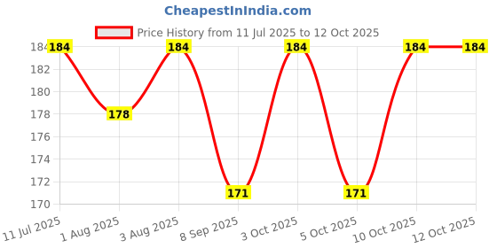 flipkart.com mopslik Baby Temperature Sensing Silicone Tip Spoons - Pack Of 4 Yellow Blue - Plastic mopslik Price History Graph from 11 Jul 2025 to 12 Oct 2025