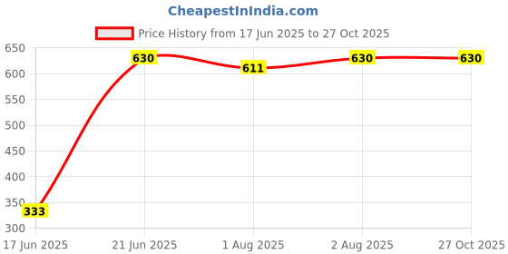 flipkart.com greenrock Baby thottil kambu, Cradle swing stick with rope for new born baby greenrock Price History Graph from 17 Jun 2025 to 25 Oct 2025