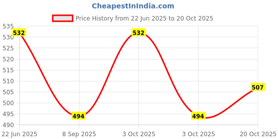 flipkart.com vinca rosea Baby Toddler Foam Potty seat For Kids Toilet Potty Seat vinca rosea Price History Graph from 22 Jun 2025 to 20 Oct 2025