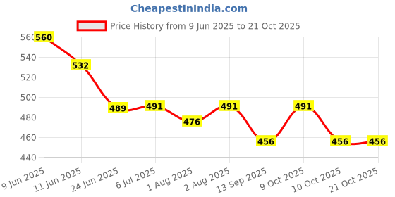flipkart.com vinca rosea Baby Toddler Foam Potty seat For Kids Toilet Potty Seat vinca rosea Price History Graph from 9 Jun 2025 to 21 Oct 2025