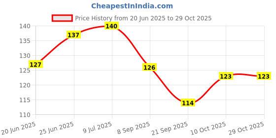 flipkart.com hipbrat Baby Toddler Nasal Aspirator Vacuum ( Pack Of 1 ) Manual Nasal Aspirator hipbrat Price History Graph from 20 Jun 2025 to 29 Oct 2025