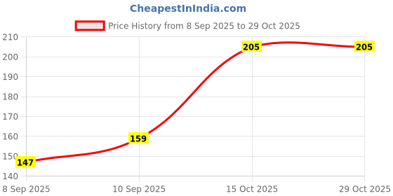 flipkart.com hipbrat Baby Toddler Nasal Aspirator Vacuum Sucker Soft Tip Cleaner Manual Nasal Aspirator hipbrat Price History Graph from 8 Sep 2025 to 29 Oct 2025