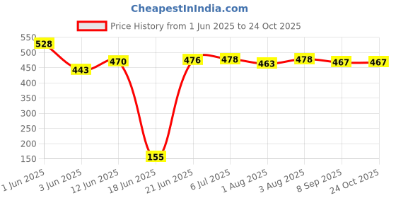 flipkart.com futurist world Baby Toddler Potty seat Kids Toilet Training Potty Potty Seat futurist world Price History Graph from 1 Jun 2025 to 22 Oct 2025
