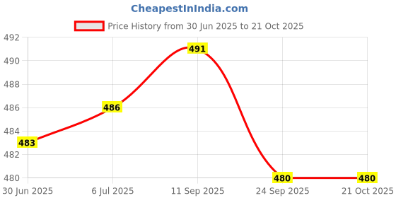 flipkart.com vinca rosea Baby Toddler Potty seat Kids Toilet Training Potty (Red) Potty Seat vinca rosea Price History Graph from 30 Jun 2025 to 20 Oct 2025