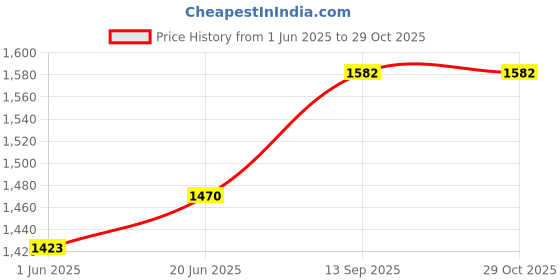 flipkart.com kids mandi Baby Toilet Potty Training Seat Stand Steps Stools & Ladder with Safe Handrails Potty Seat kids mandi Price History Graph from 1 Jun 2025 to 29 Oct 2025