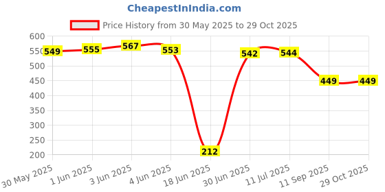 flipkart.com kepzell Baby Toilet Seat Foldable Western Kids Potty Trainer Cover for Boys Girl (pink) Potty Seat kepzell Price History Graph from 30 May 2025 to 29 Oct 2025
