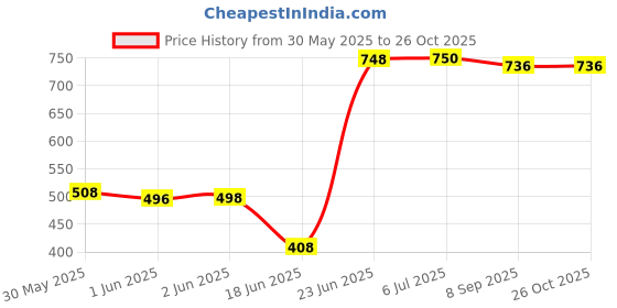 flipkart.com on gate Baby Toilet seat Safe Soft Training seat Potty Sitting Potty Seat on gate Price History Graph from 30 May 2025 to 26 Oct 2025