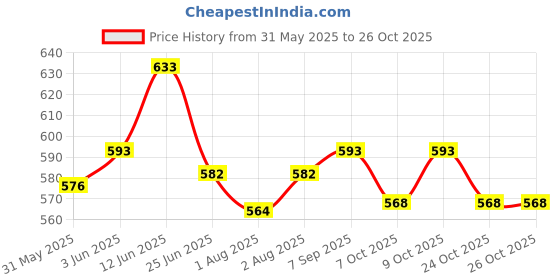 flipkart.com syga Baby toilet seat safe soft training seat potty sitting ring with handles bathroom trainer closestool cover (Pink) Potty Seat syga Price History Graph from 31 May 2025 to 26 Oct 2025