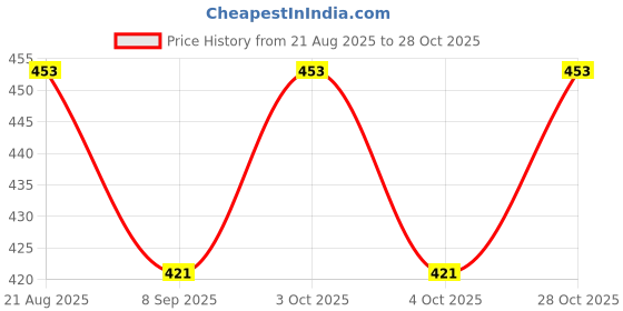 flipkart.com oui mama Baby toilet seat safe training potty sitting with handles bathroom Seat cover Potty Seat oui mama Price History Graph from 21 Aug 2025 to 28 Oct 2025