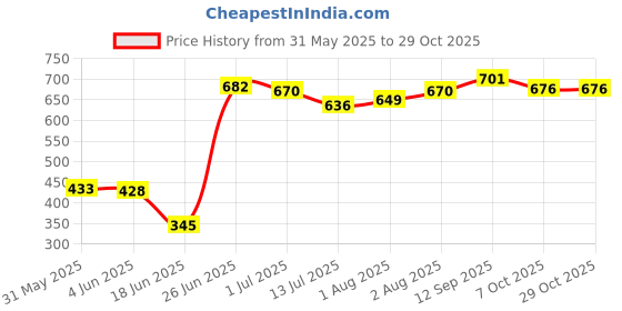 flipkart.com soslpai Baby Toilet Trainer Potty Seat Cartoon Face with Removable Tray, Baby Potty with Lid Cover Potty Seat soslpai Price History Graph from 31 May 2025 to 28 Oct 2025