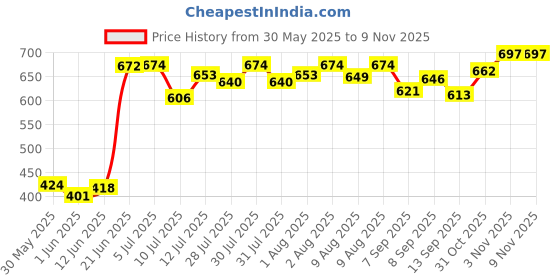 flipkart.com joybud Baby Toilet Trainer Potty Seat with Lid Cover with Removable Tray Potty Potty Seat joybud Price History Graph from 30 May 2025 to 8 Nov 2025