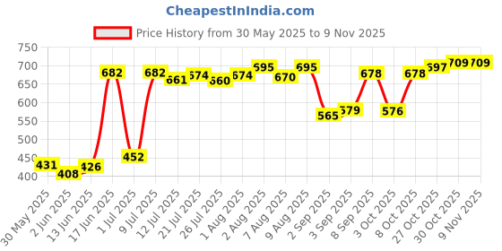 flipkart.com joybud Baby Toilet Trainer Potty Seat with Lid Cover with Removable Tray Potty Seat joybud Price History Graph from 30 May 2025 to 8 Nov 2025