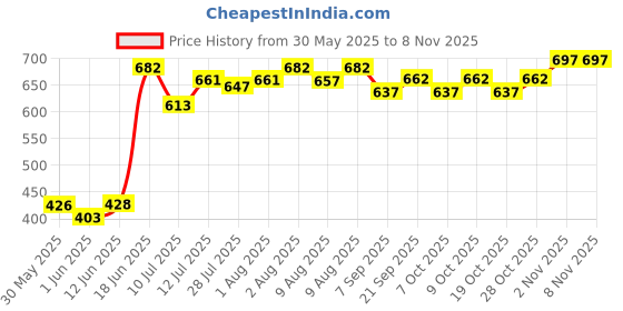 flipkart.com joybud Baby Toilet Trainer Potty Seat with Lid Cover with Removable Tray Potty Seat joybud Price History Graph from 30 May 2025 to 7 Nov 2025