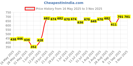 flipkart.com korbox Baby Toilet Trainer Potty Seat with Lid Cover with Removable Tray Potty Seat korbox Price History Graph from 16 May 2025 to 2 Nov 2025