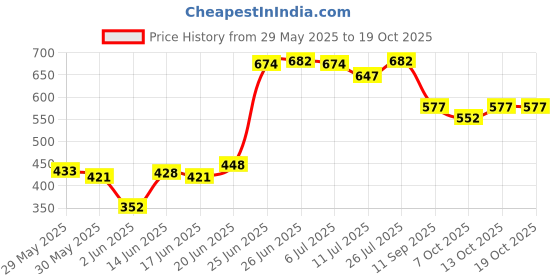 flipkart.com korbox Baby Toilet Trainer Potty Seat with Lid Cover with Removable Tray Potty Seat korbox Price History Graph from 29 May 2025 to 19 Oct 2025