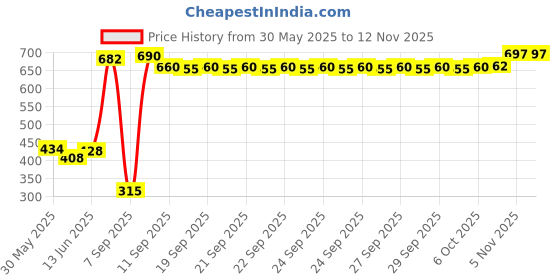 flipkart.com joybud Baby Toilet Trainer Potty Seat with Lid Cover with Removable Tray Potty Seat Potty Seat joybud Price History Graph from 30 May 2025 to 11 Nov 2025