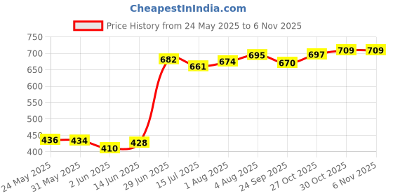 flipkart.com joybud Baby Toilet Trainer Potty Seat with Lid Cover with Removable Tray Potty Seat Potty Seat joybud Price History Graph from 24 May 2025 to 6 Nov 2025