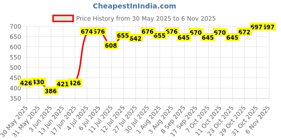flipkart.com joybud Baby Toilet Trainer Potty Seat with Lid Cover with Removable Tray Potty Seat Potty Seat joybud Price History Graph from 30 May 2025 to 6 Nov 2025